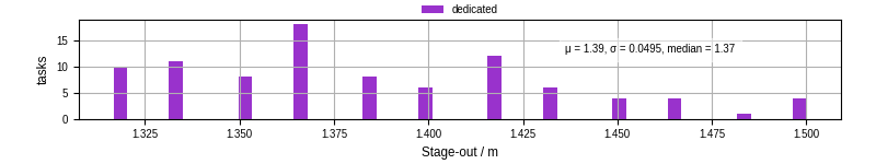 Time to stage out all output files