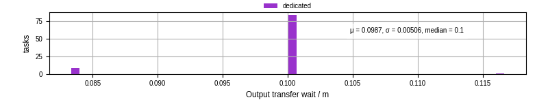 Time between stageout completion and WQ task.receive_output_start