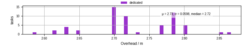 Time from wrapper start to begin processing the first event