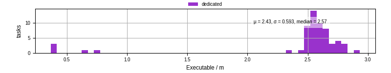 Time the executable took to run