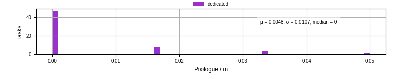 Time to run the prologue command