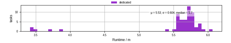Time from wrapper start to processing end
