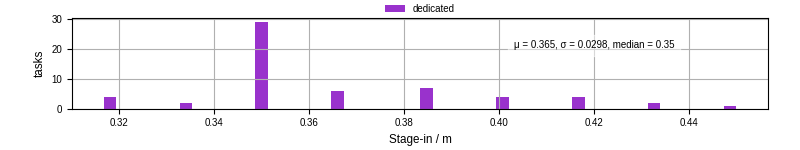 Time to stage in all additional input files