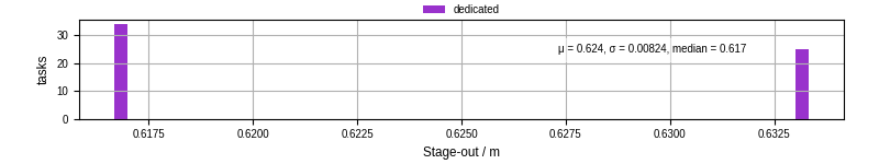 Time to stage out all output files