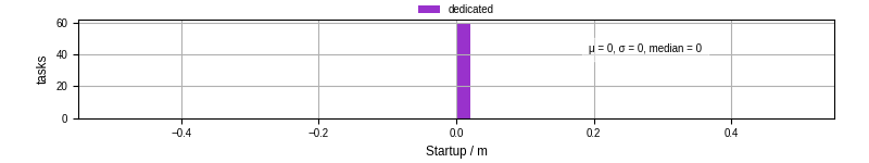 Time between completing the input file transfer and starting the wrapper