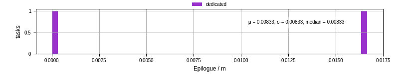 Time to run the epilogue command