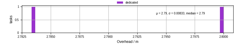 Time from wrapper start to begin processing the first event