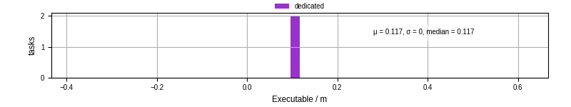 Time the executable took to run