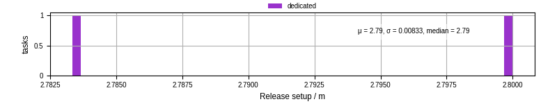 Time to set up release and initialize cms environment