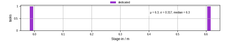 Time to stage in all additional input files