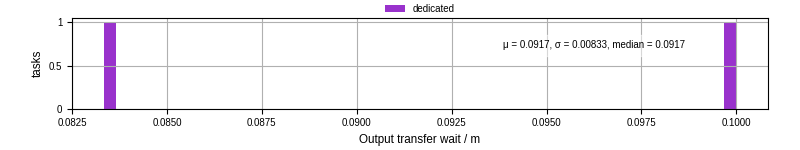 Time between stageout completion and WQ task.receive_output_start