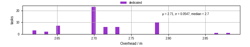 Time from wrapper start to begin processing the first event