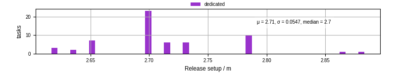 Time to set up release and initialize cms environment