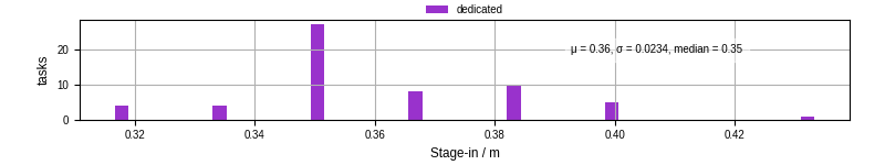 Time to stage in all additional input files