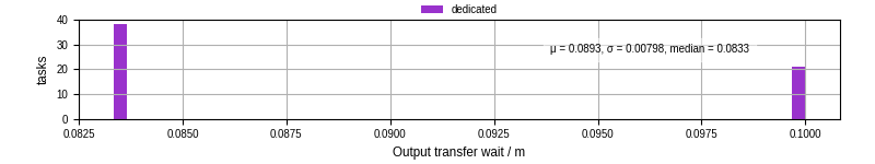 Time between stageout completion and WQ task.receive_output_start