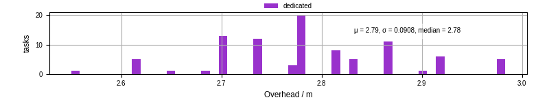 Time from wrapper start to begin processing the first event