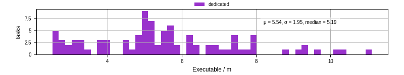 Time the executable took to run