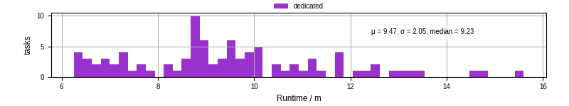 Time from wrapper start to processing end