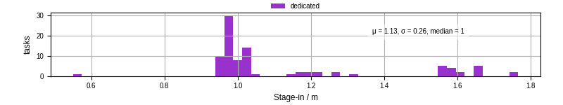 Time to stage in all additional input files
