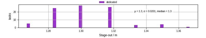 Time to stage out all output files