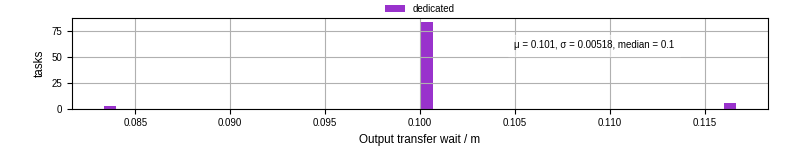 Time between stageout completion and WQ task.receive_output_start