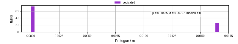Time to run the prologue command