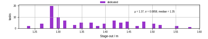 Time to stage out all output files