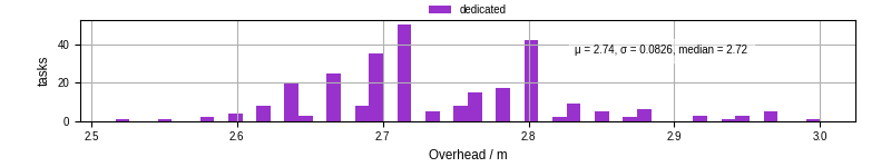Time from wrapper start to begin processing the first event