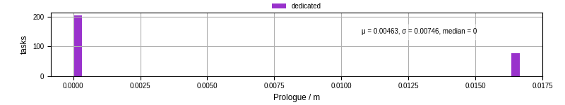 Time to run the prologue command