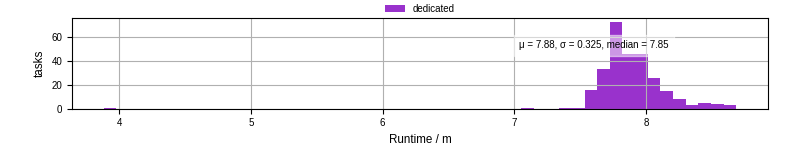 Time from wrapper start to processing end