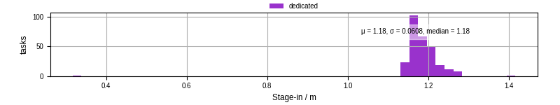 Time to stage in all additional input files
