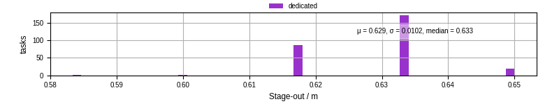 Time to stage out all output files