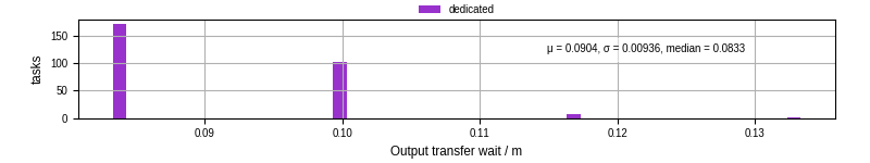 Time between stageout completion and WQ task.receive_output_start