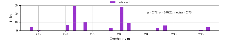 Time from wrapper start to begin processing the first event