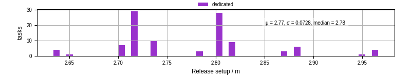 Time to set up release and initialize cms environment