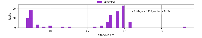 Time to stage in all additional input files