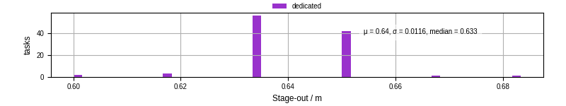 Time to stage out all output files