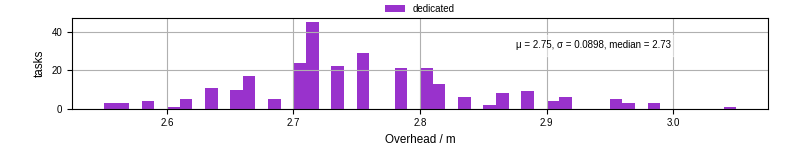 Time from wrapper start to begin processing the first event