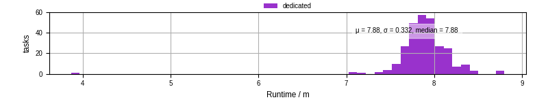 Time from wrapper start to processing end