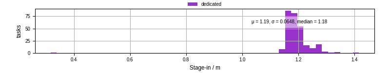 Time to stage in all additional input files