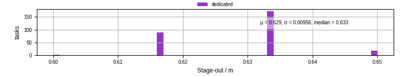 Time to stage out all output files
