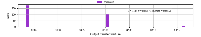 Time between stageout completion and WQ task.receive_output_start