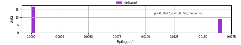Time to run the epilogue command