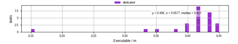 Time the executable took to run