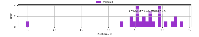 Time from wrapper start to processing end