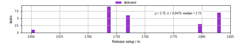 Time to set up release and initialize cms environment