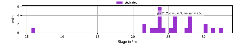 Time to stage in all additional input files