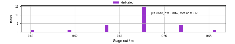 Time to stage out all output files