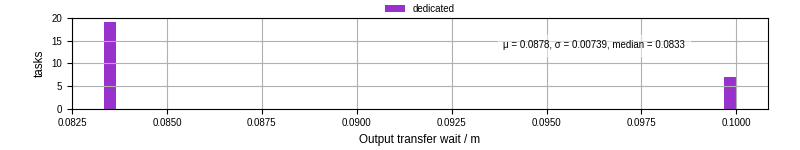 Time between stageout completion and WQ task.receive_output_start