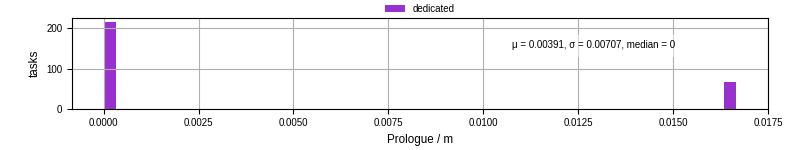 Time to run the prologue command